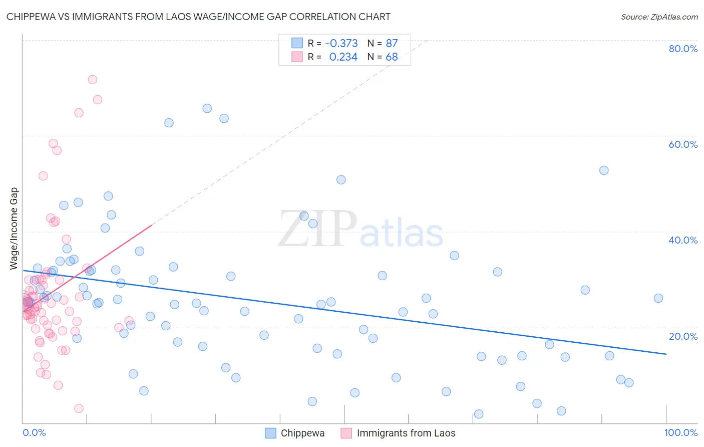 Chippewa vs Immigrants from Laos Wage/Income Gap