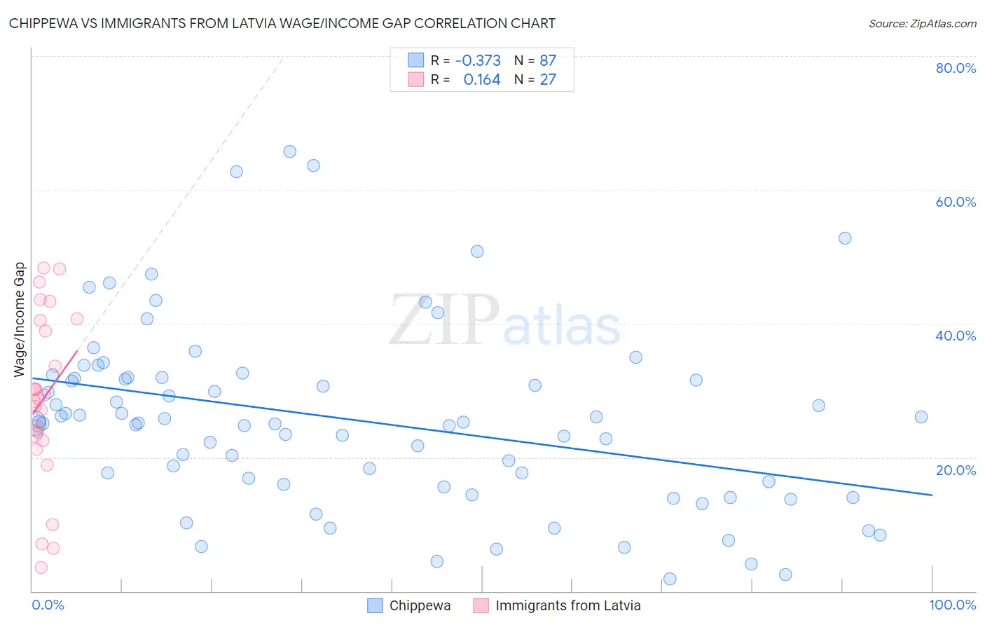 Chippewa vs Immigrants from Latvia Wage/Income Gap