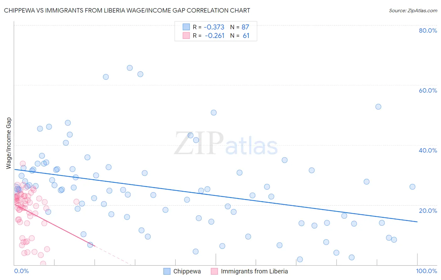 Chippewa vs Immigrants from Liberia Wage/Income Gap