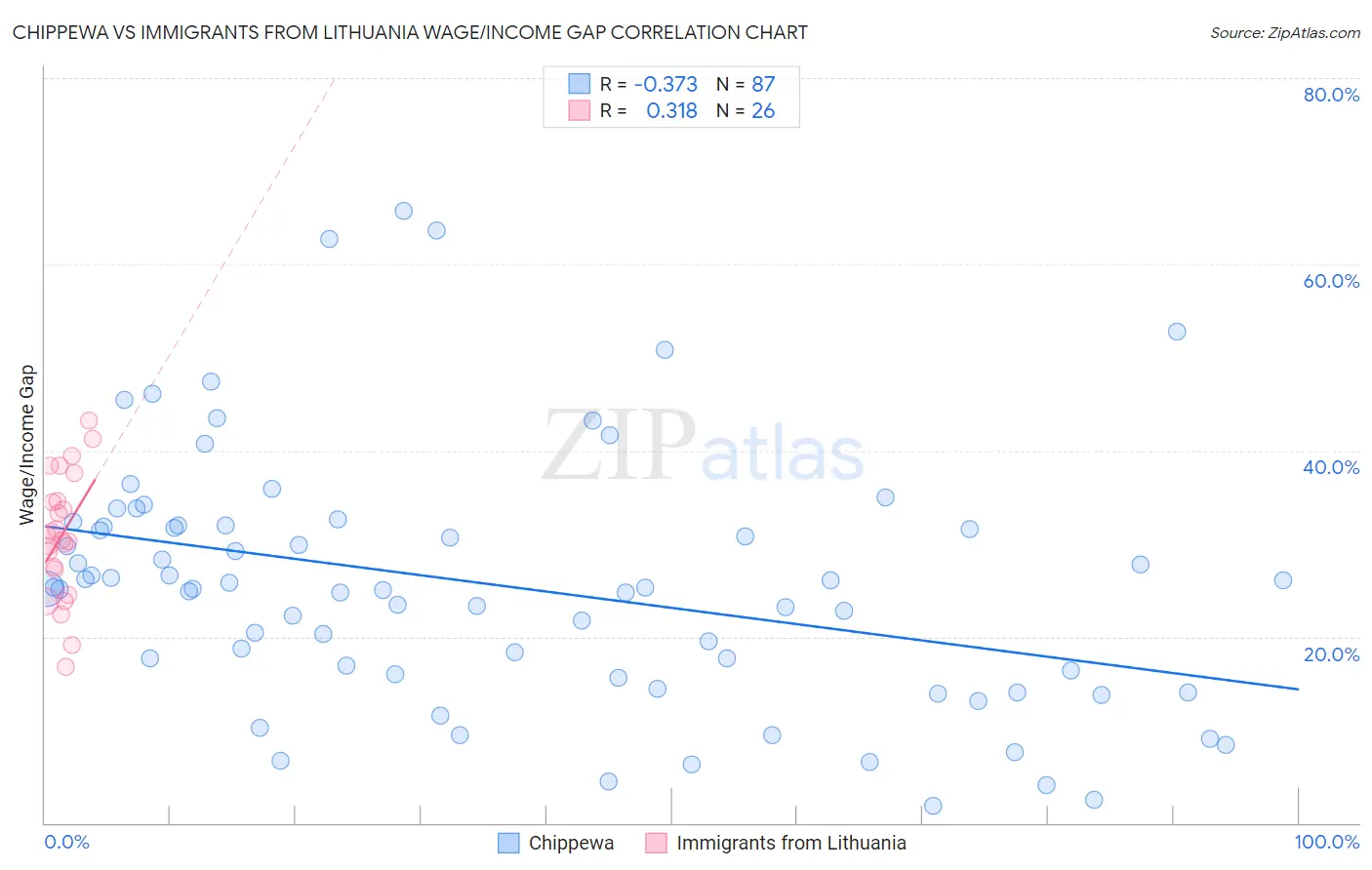 Chippewa vs Immigrants from Lithuania Wage/Income Gap