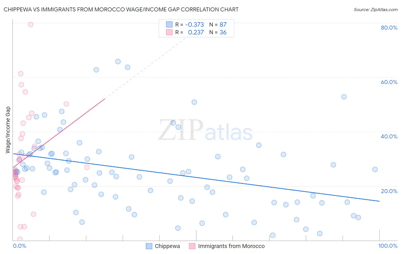 Chippewa vs Immigrants from Morocco Wage/Income Gap