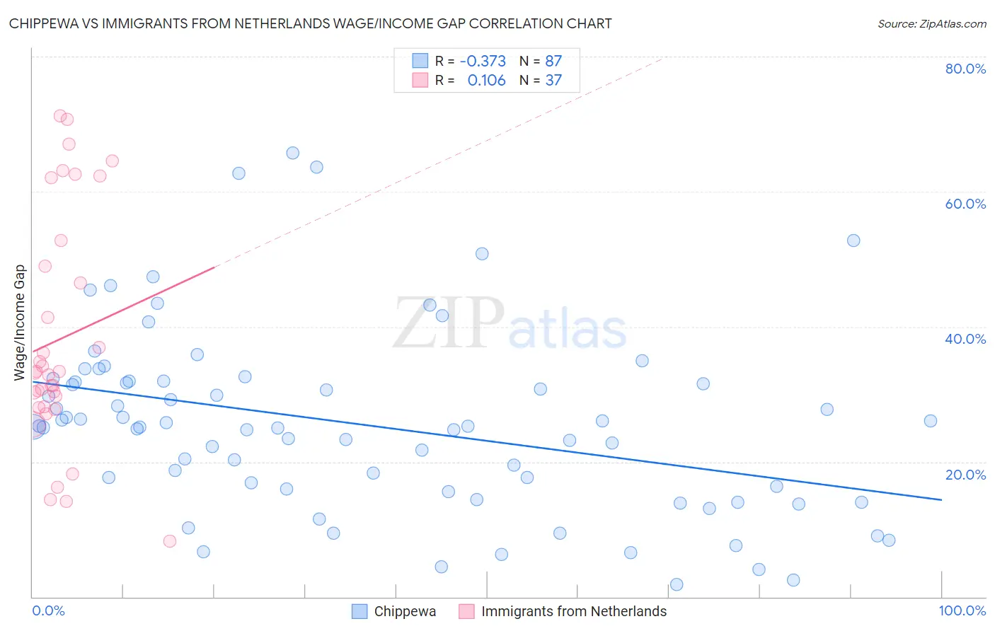 Chippewa vs Immigrants from Netherlands Wage/Income Gap