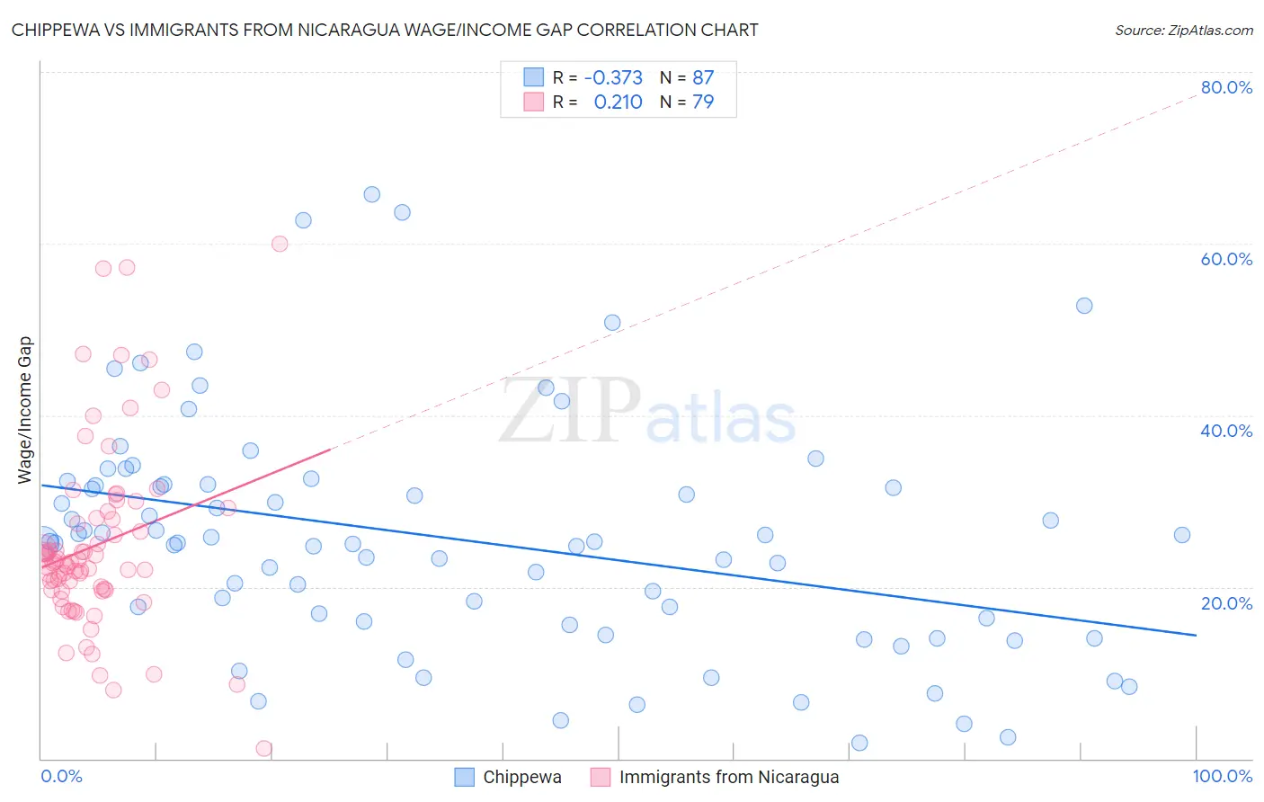 Chippewa vs Immigrants from Nicaragua Wage/Income Gap