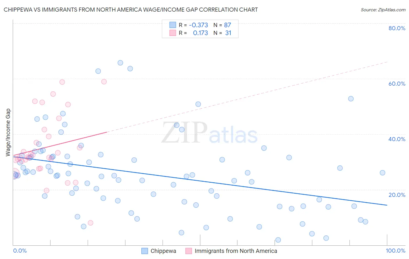 Chippewa vs Immigrants from North America Wage/Income Gap