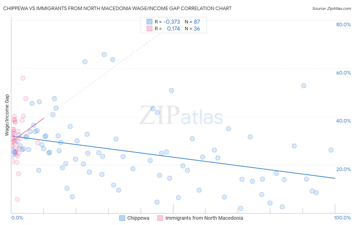 Chippewa vs Immigrants from North Macedonia Wage/Income Gap