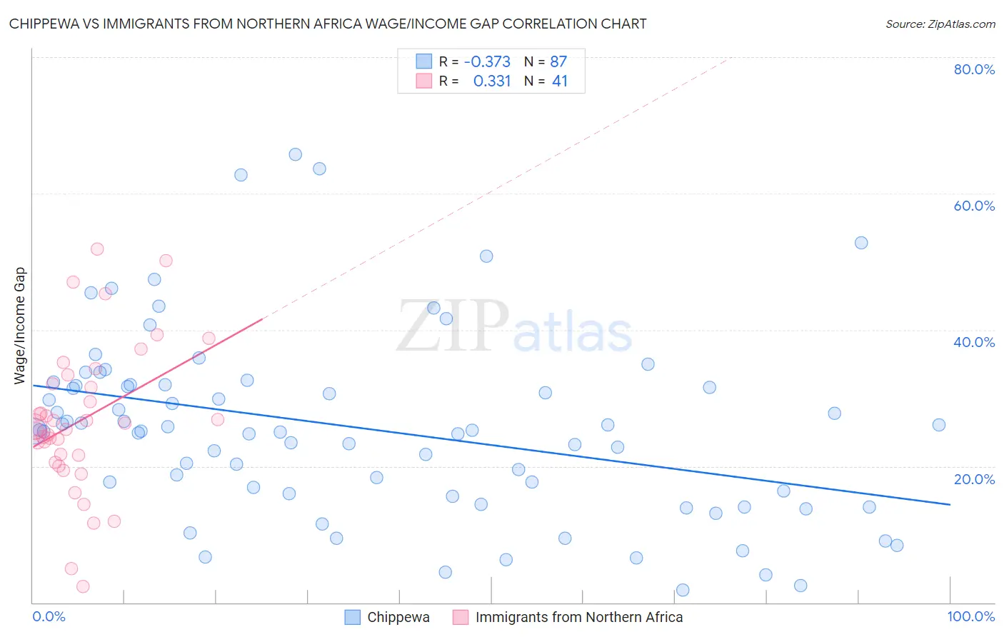 Chippewa vs Immigrants from Northern Africa Wage/Income Gap