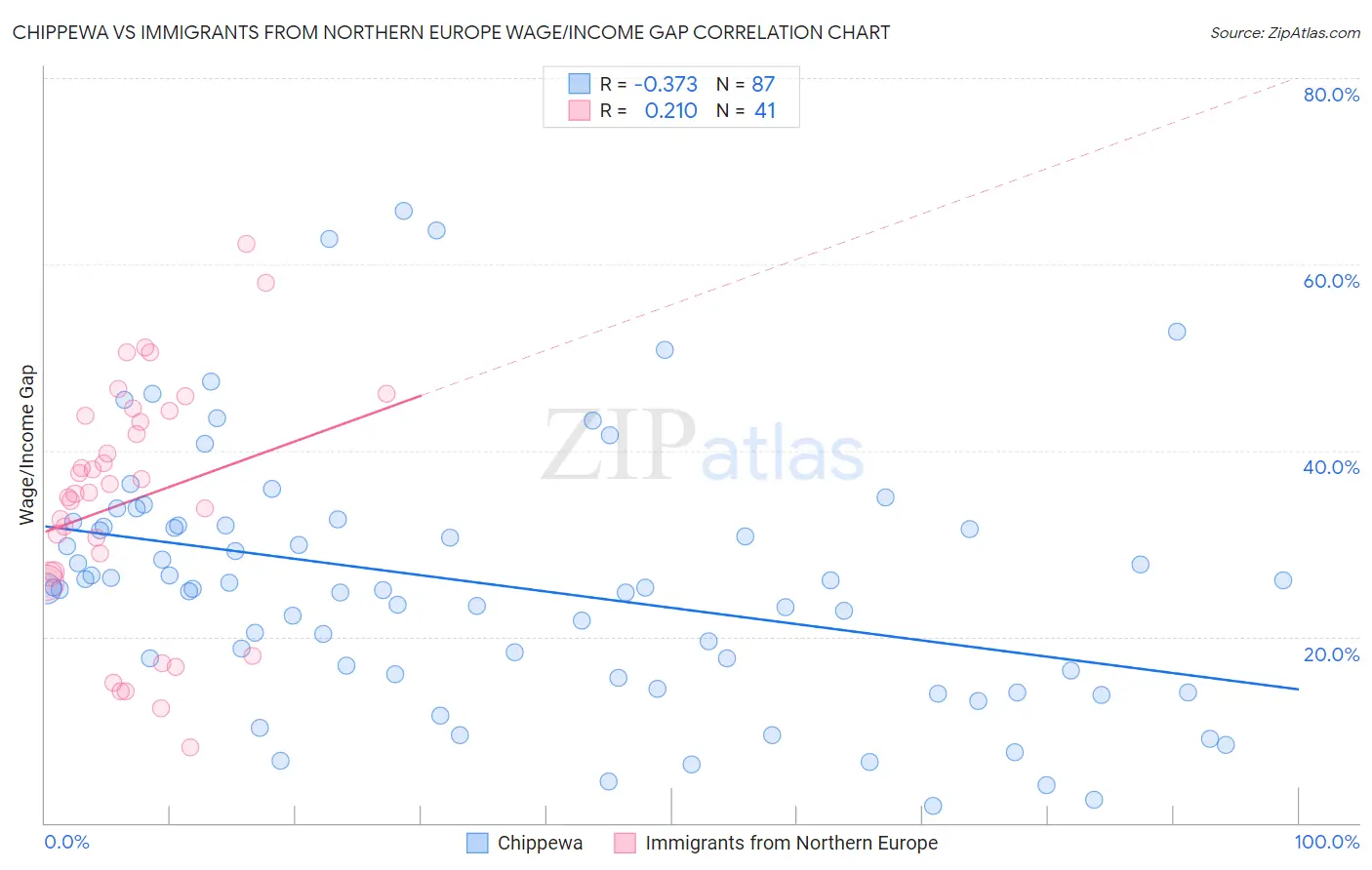 Chippewa vs Immigrants from Northern Europe Wage/Income Gap
