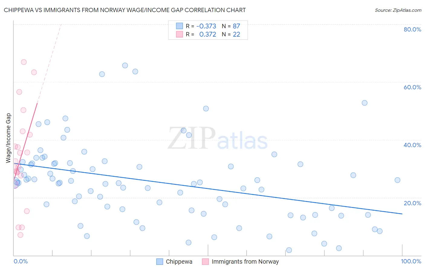 Chippewa vs Immigrants from Norway Wage/Income Gap