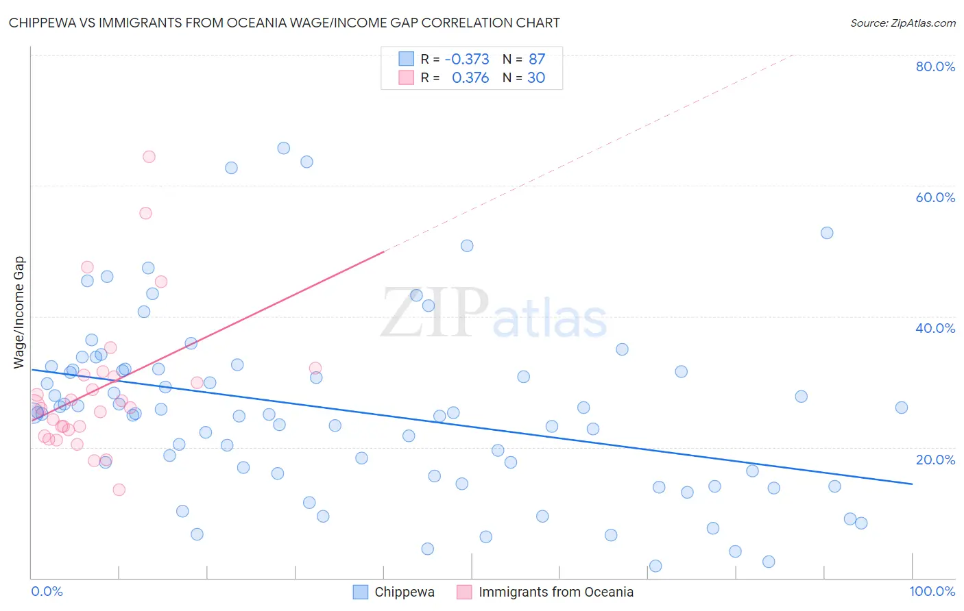 Chippewa vs Immigrants from Oceania Wage/Income Gap