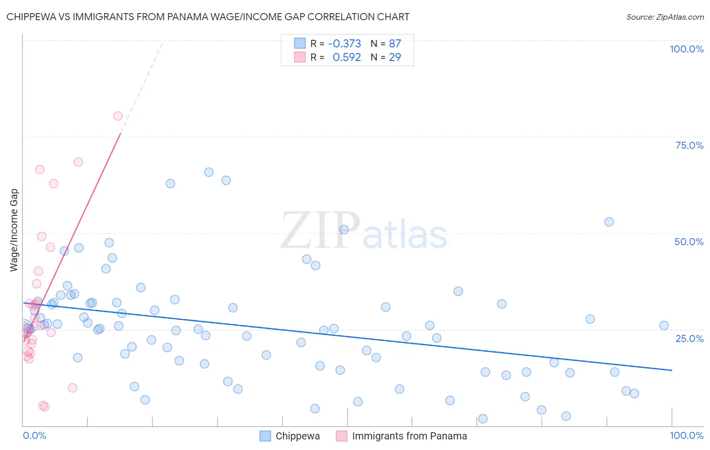 Chippewa vs Immigrants from Panama Wage/Income Gap