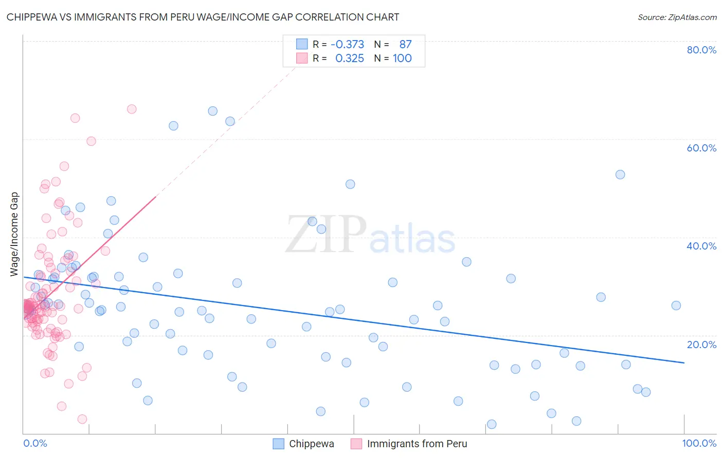 Chippewa vs Immigrants from Peru Wage/Income Gap
