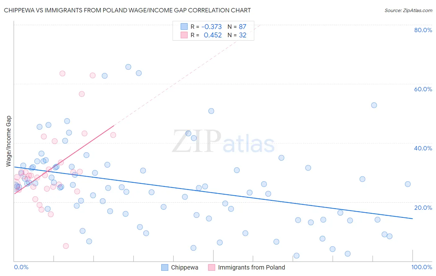 Chippewa vs Immigrants from Poland Wage/Income Gap