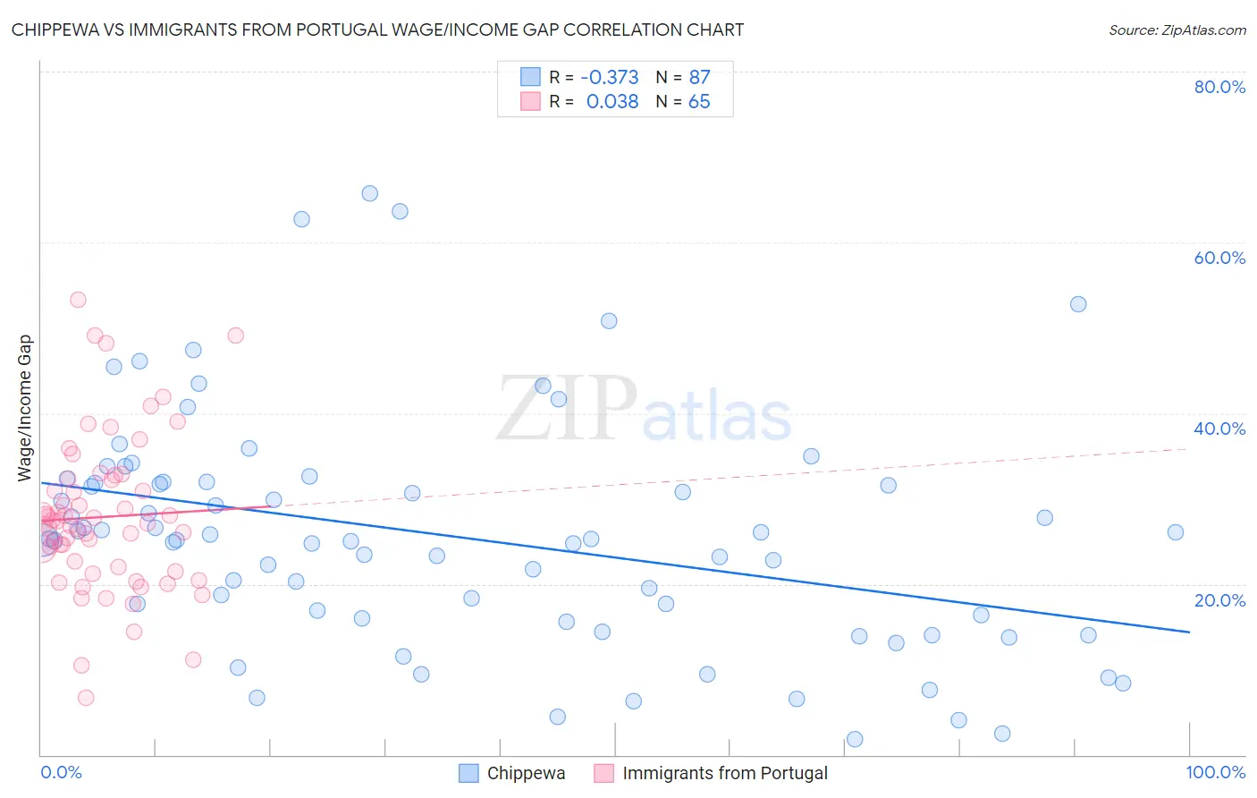 Chippewa vs Immigrants from Portugal Wage/Income Gap