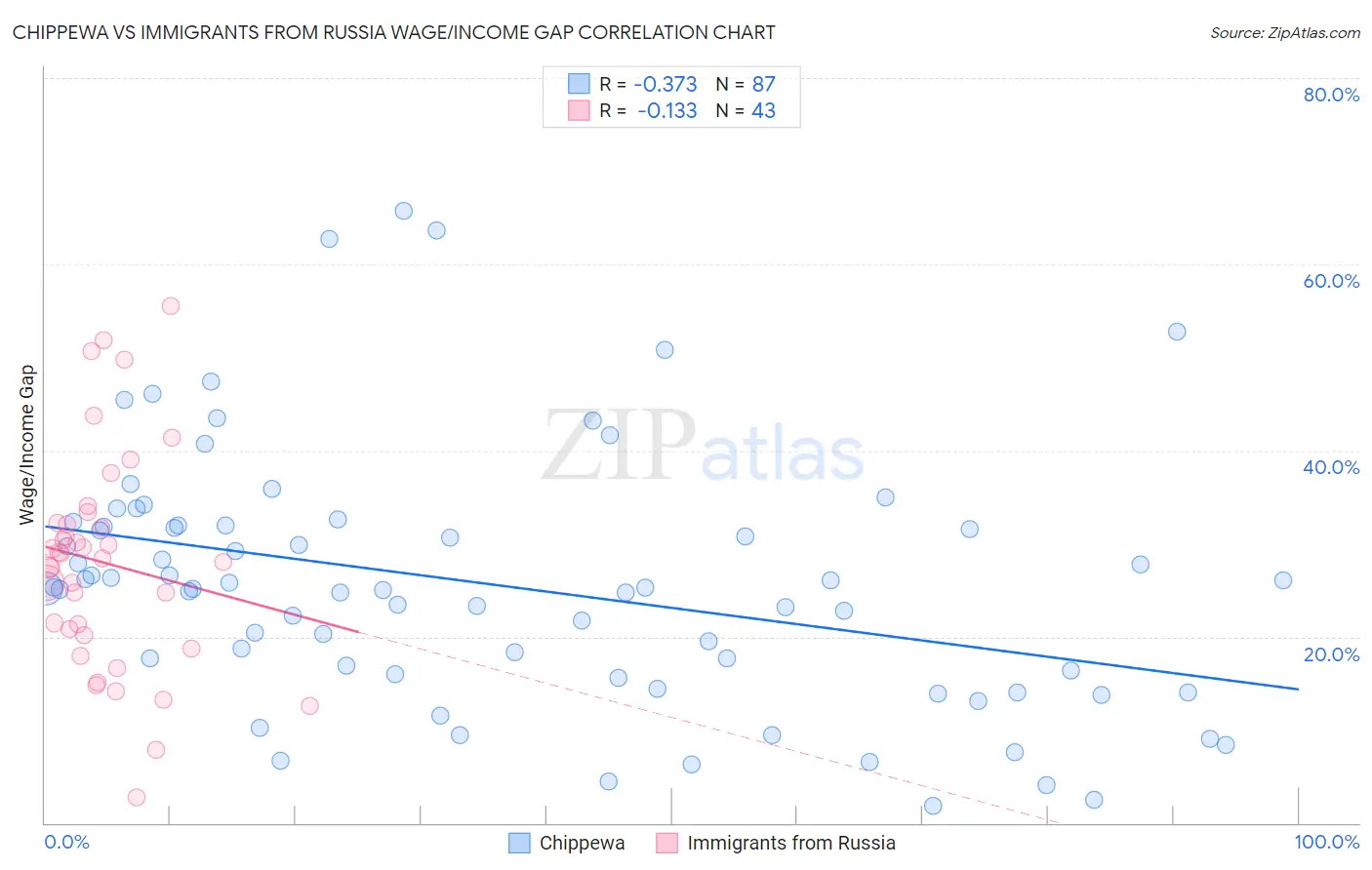 Chippewa vs Immigrants from Russia Wage/Income Gap