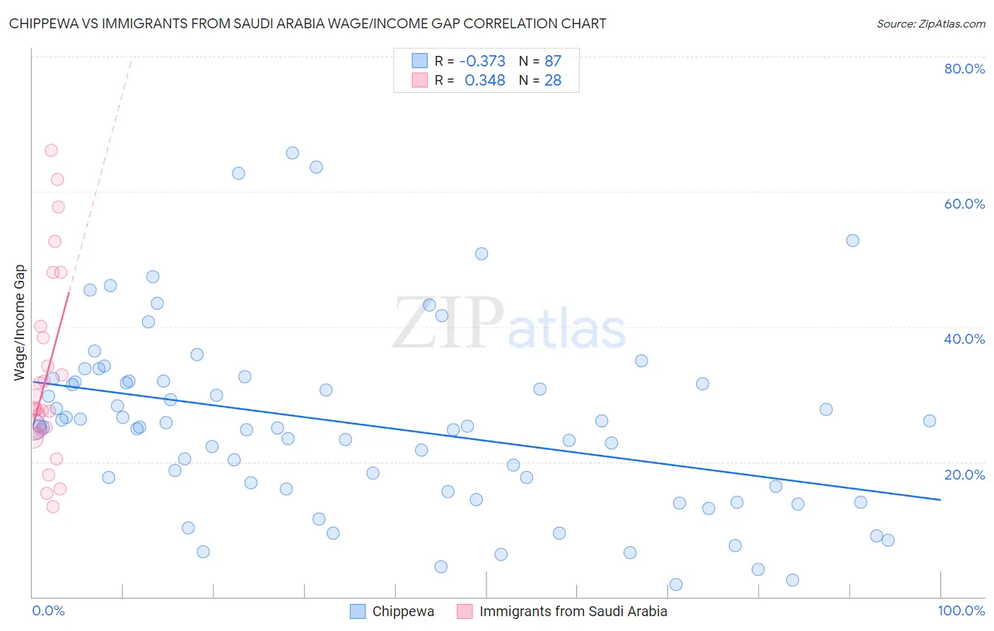 Chippewa vs Immigrants from Saudi Arabia Wage/Income Gap
