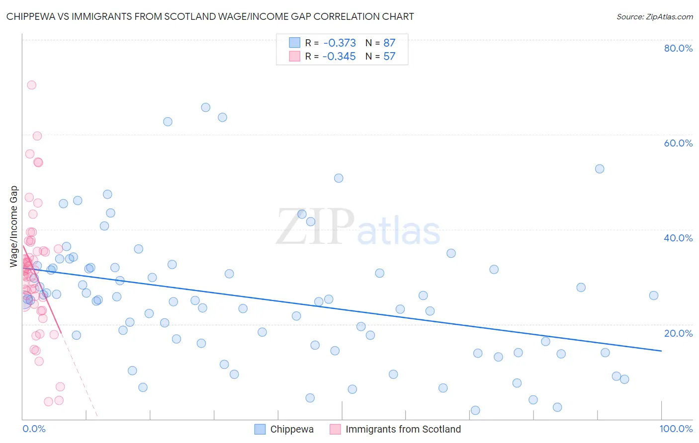 Chippewa vs Immigrants from Scotland Wage/Income Gap