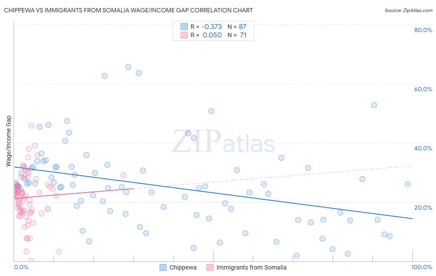 Chippewa vs Immigrants from Somalia Wage/Income Gap