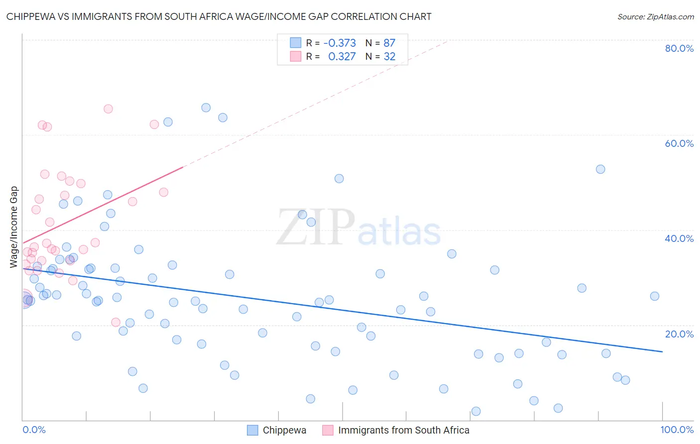 Chippewa vs Immigrants from South Africa Wage/Income Gap
