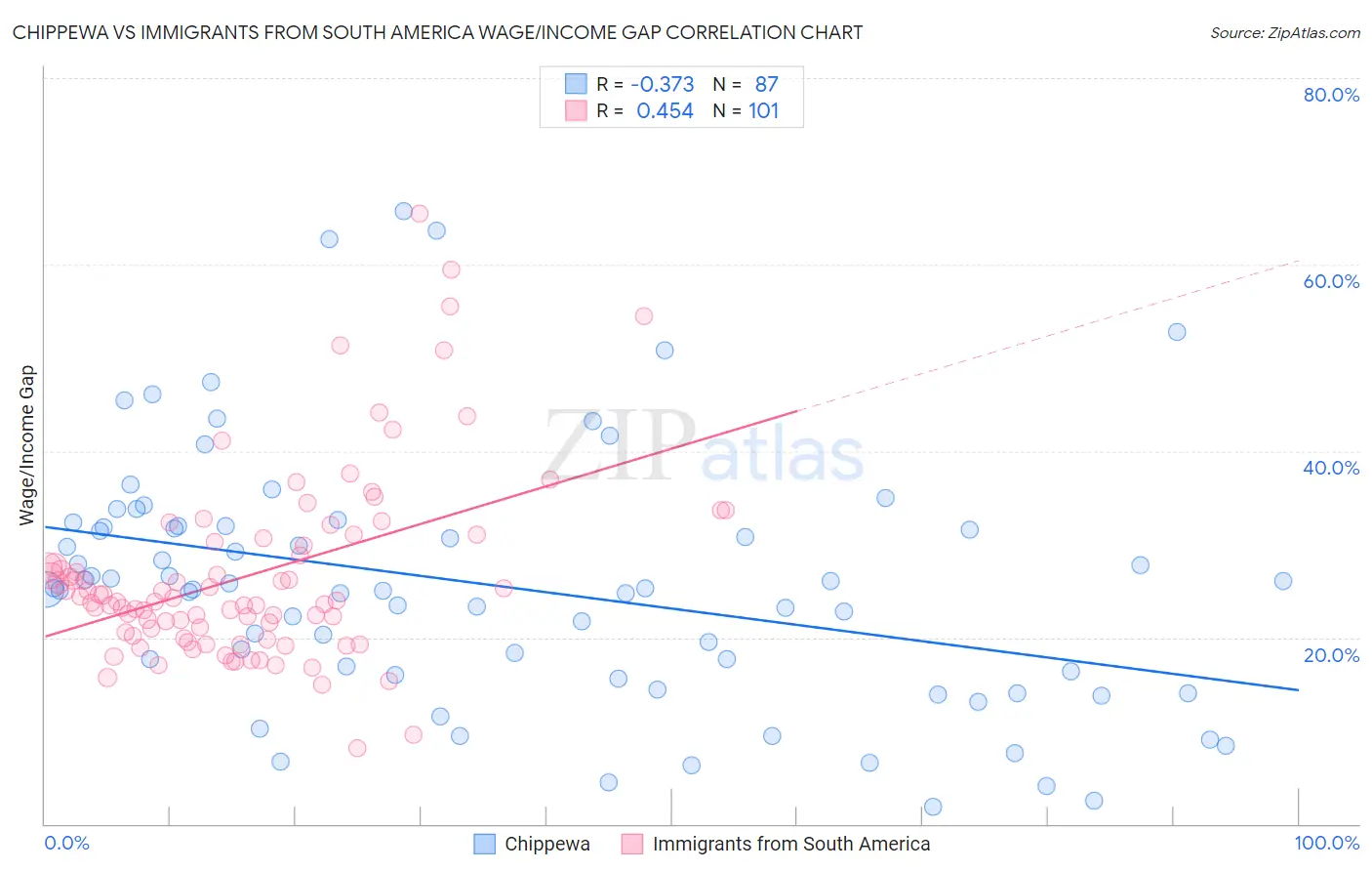 Chippewa vs Immigrants from South America Wage/Income Gap