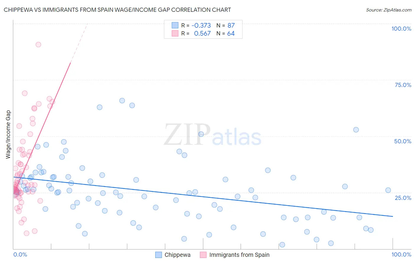 Chippewa vs Immigrants from Spain Wage/Income Gap
