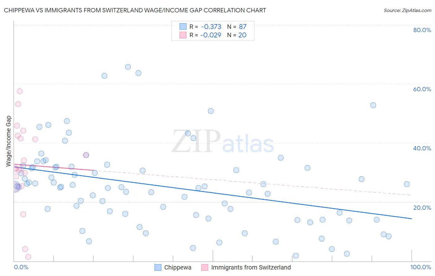 Chippewa vs Immigrants from Switzerland Wage/Income Gap
