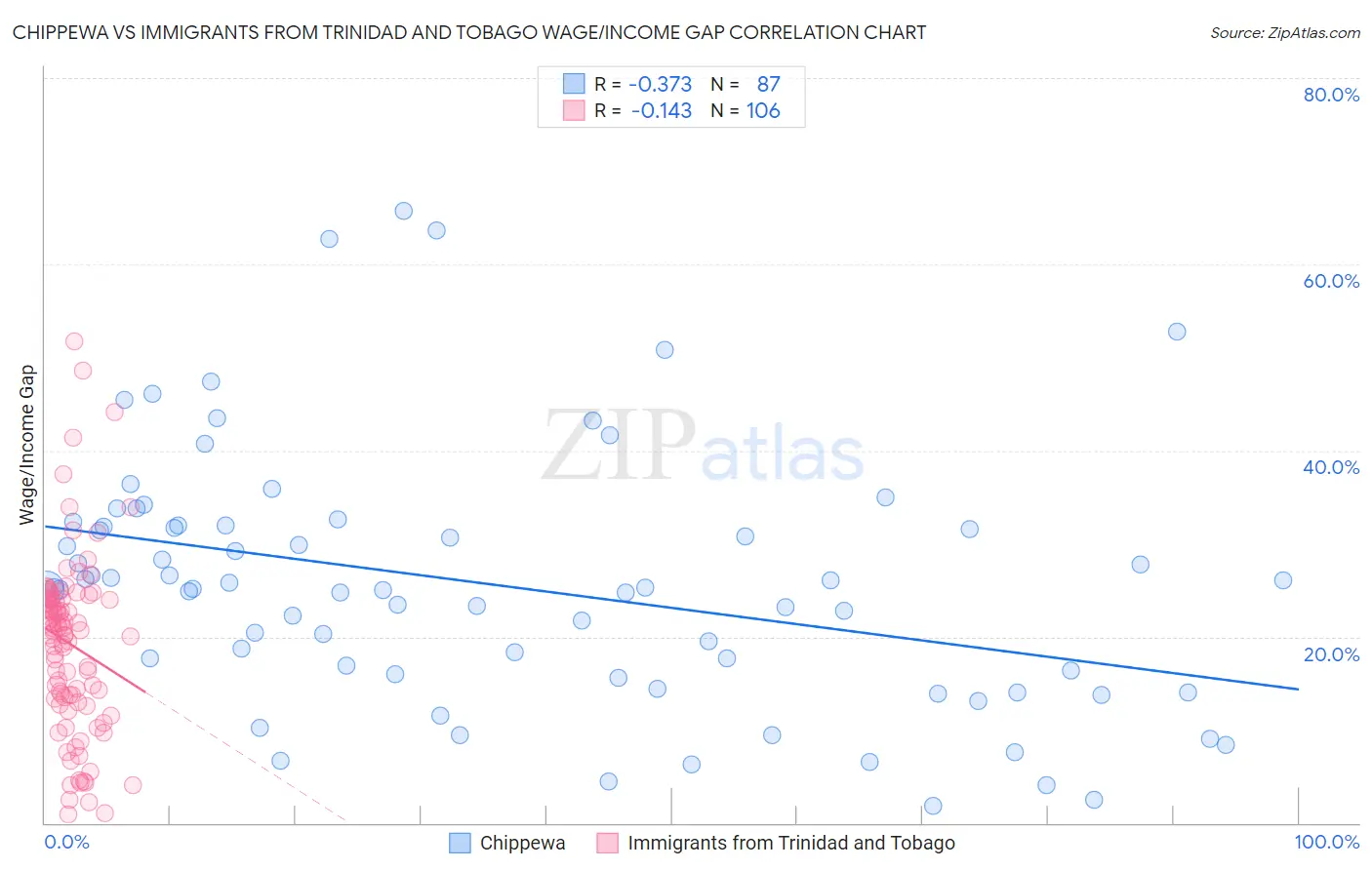 Chippewa vs Immigrants from Trinidad and Tobago Wage/Income Gap