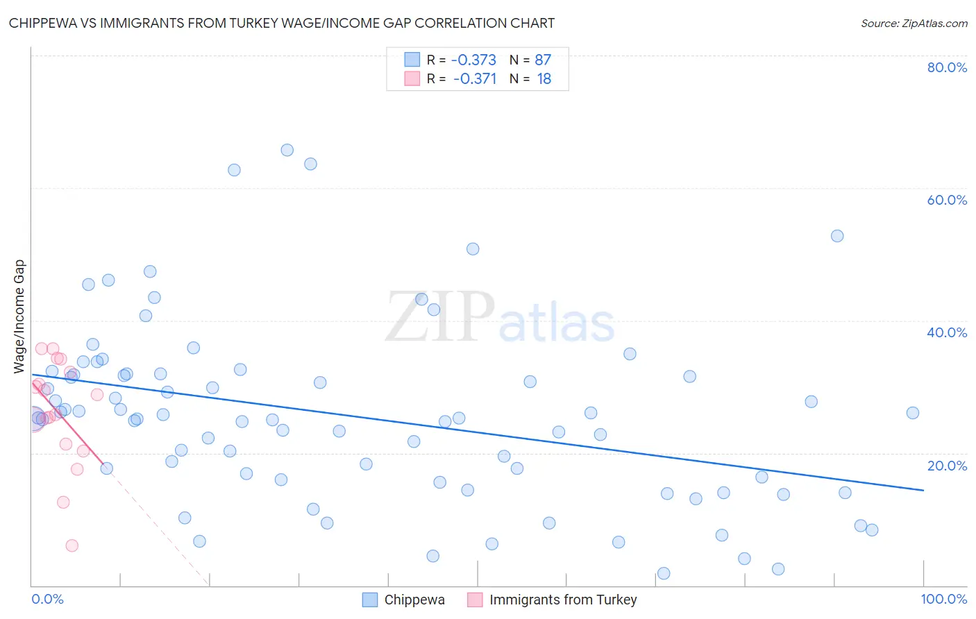 Chippewa vs Immigrants from Turkey Wage/Income Gap