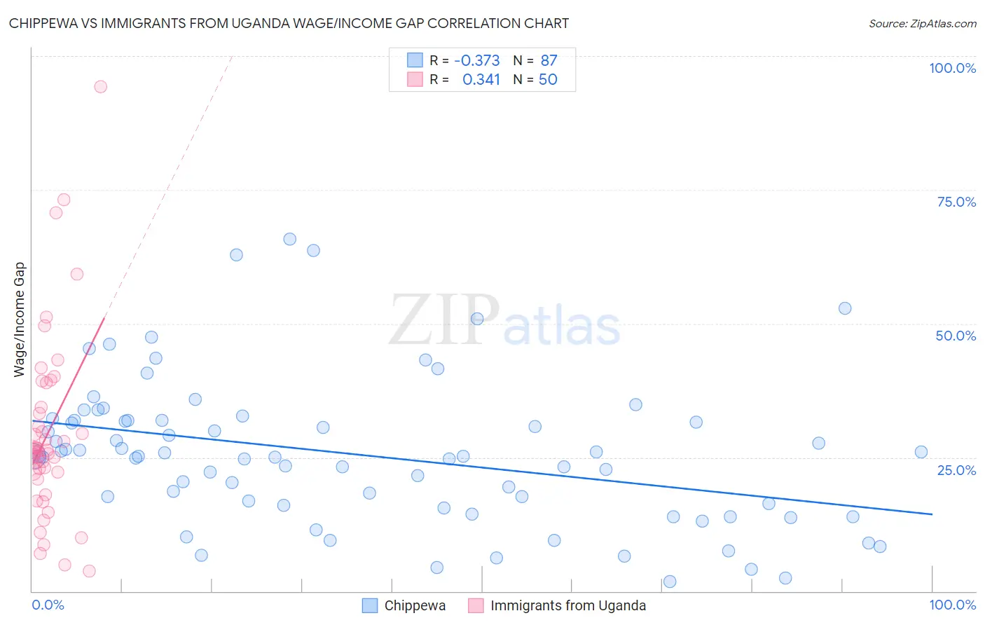 Chippewa vs Immigrants from Uganda Wage/Income Gap