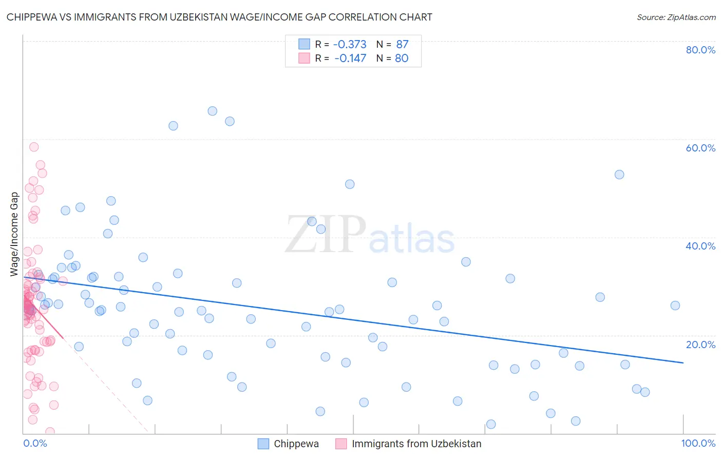 Chippewa vs Immigrants from Uzbekistan Wage/Income Gap