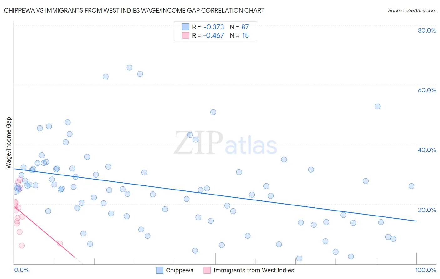 Chippewa vs Immigrants from West Indies Wage/Income Gap