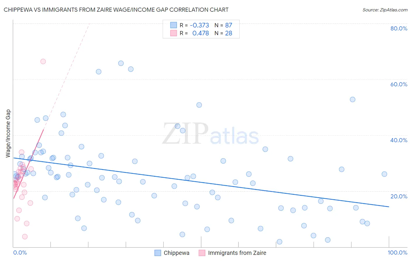 Chippewa vs Immigrants from Zaire Wage/Income Gap