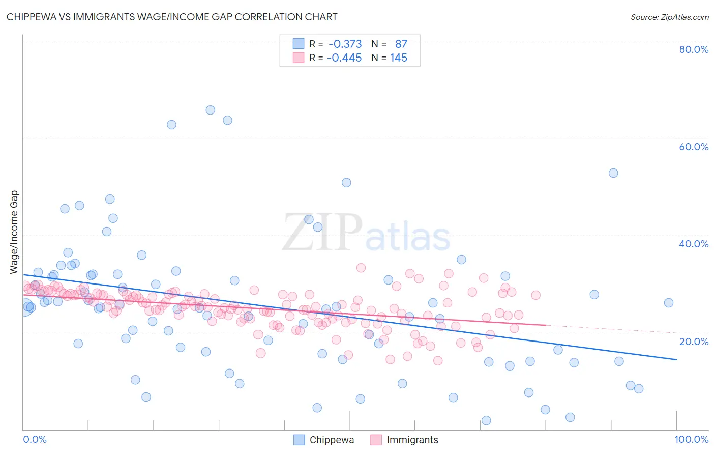 Chippewa vs Immigrants Wage/Income Gap