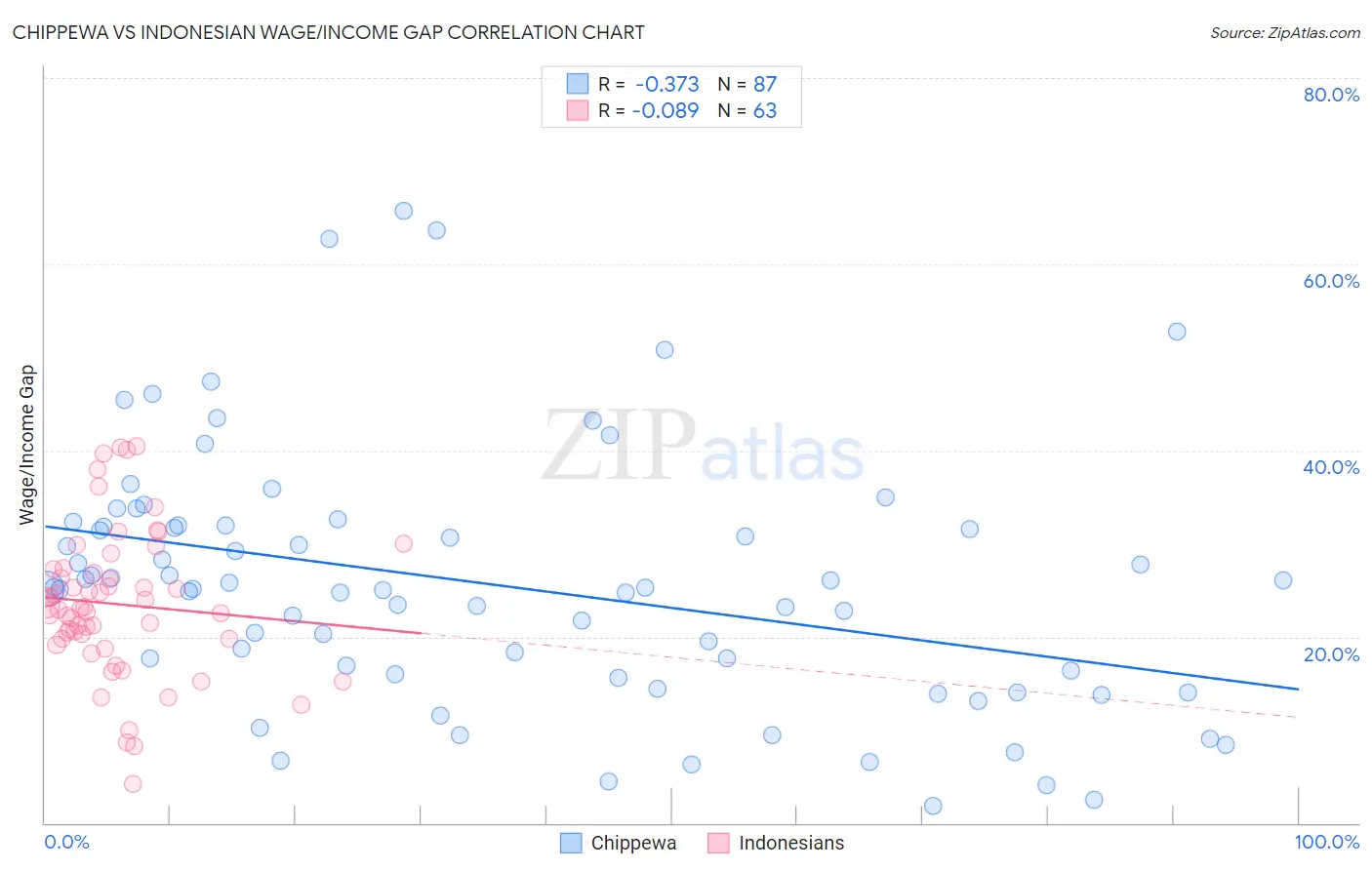 Chippewa vs Indonesian Wage/Income Gap