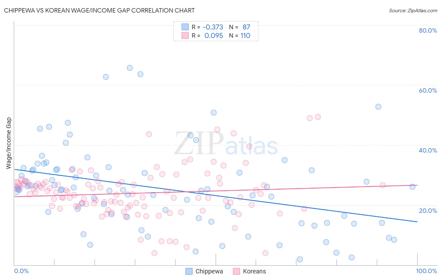 Chippewa vs Korean Wage/Income Gap