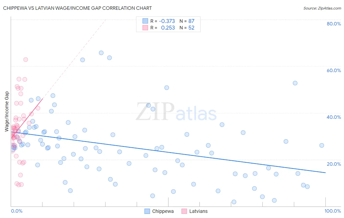 Chippewa vs Latvian Wage/Income Gap