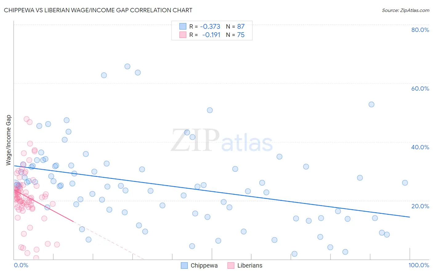 Chippewa vs Liberian Wage/Income Gap