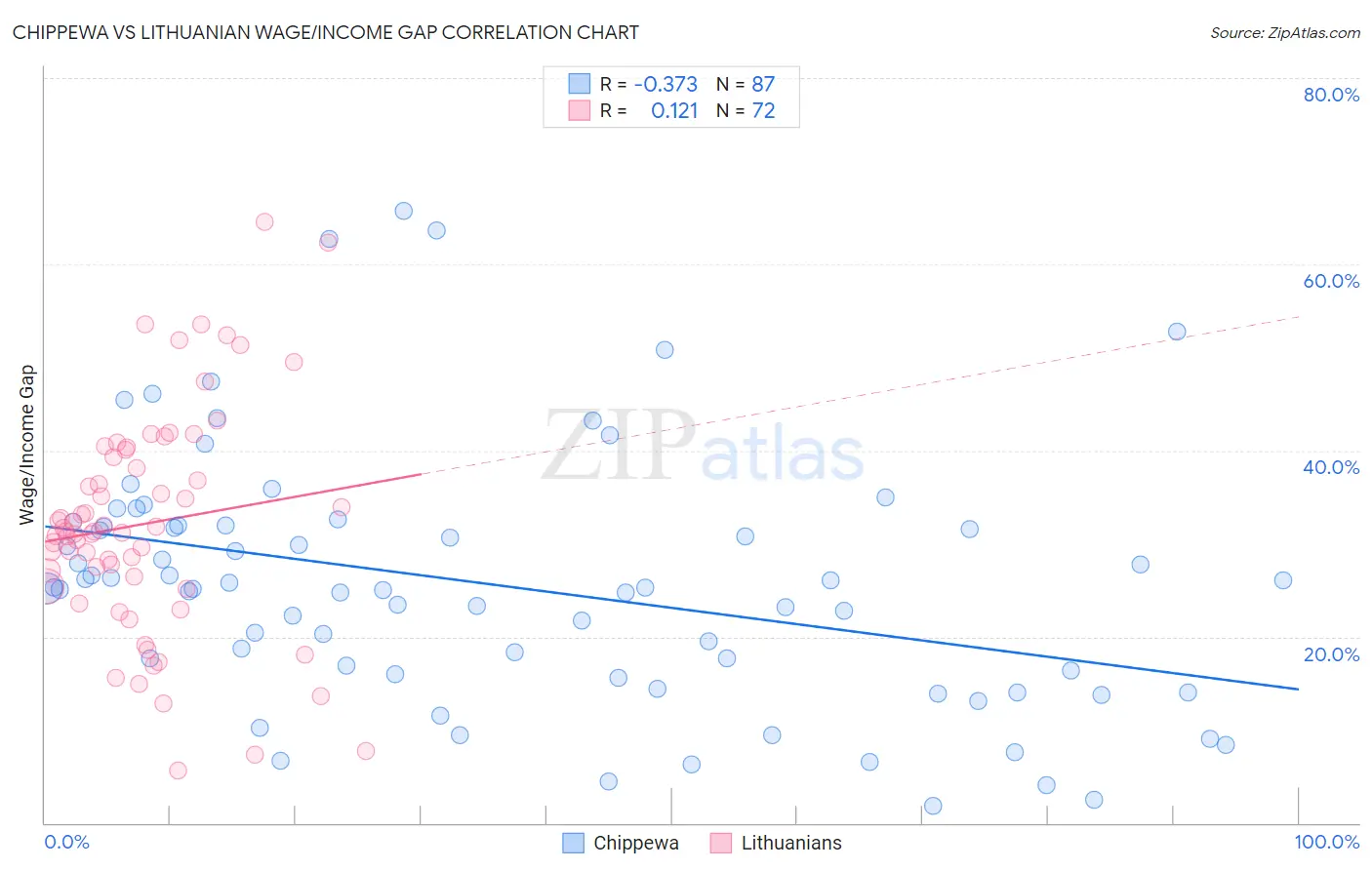 Chippewa vs Lithuanian Wage/Income Gap