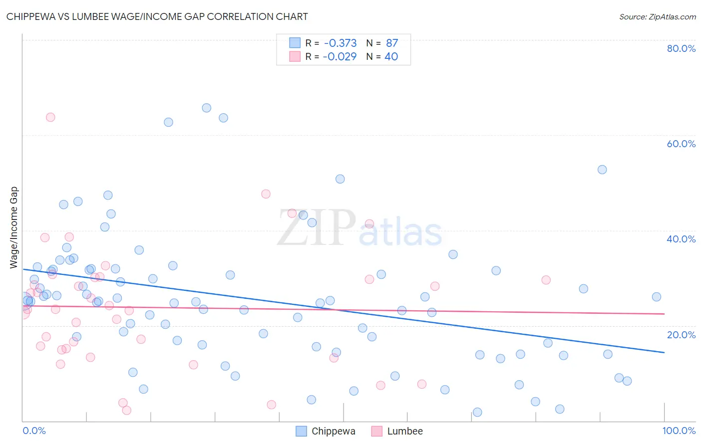 Chippewa vs Lumbee Wage/Income Gap