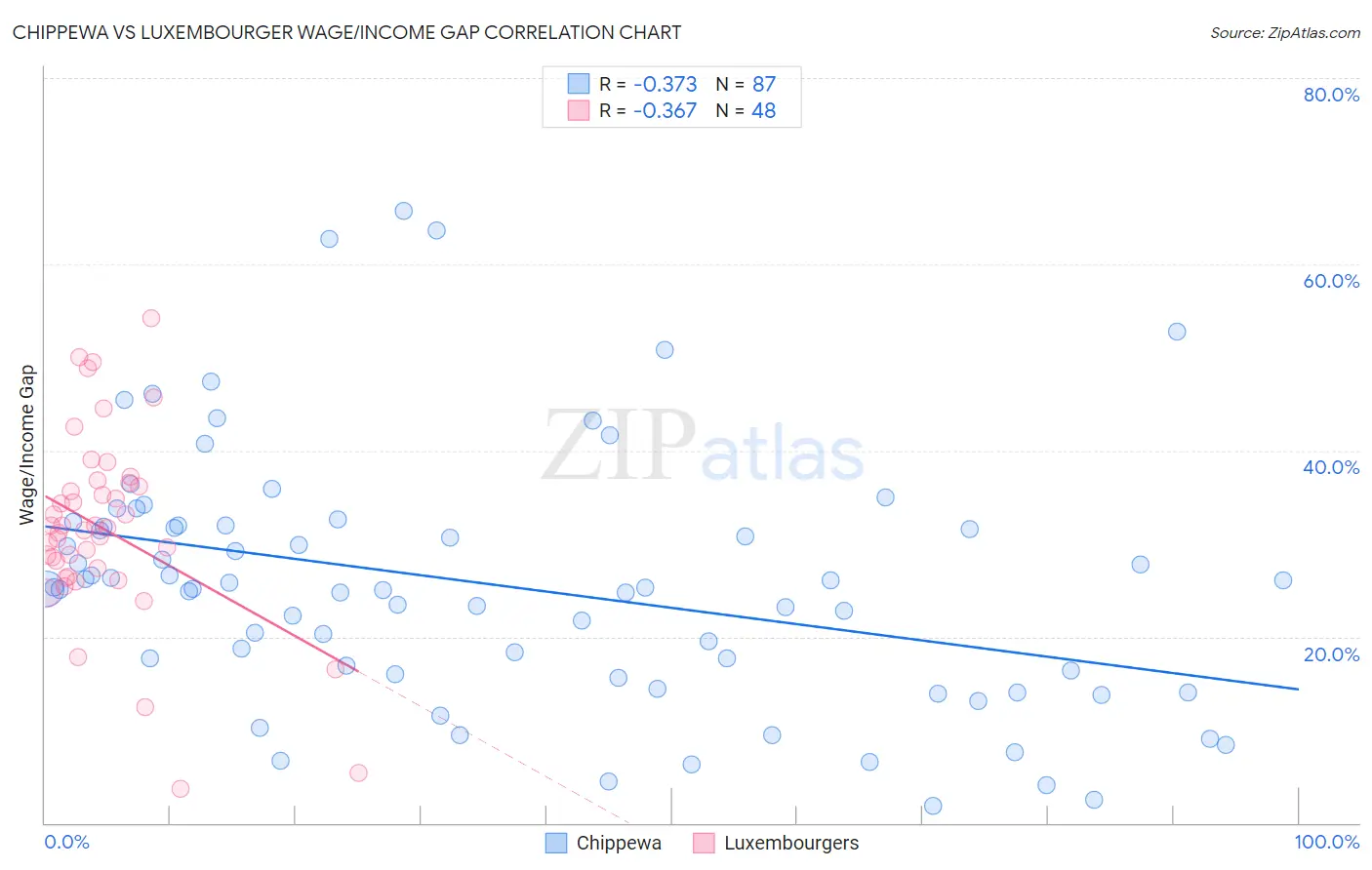 Chippewa vs Luxembourger Wage/Income Gap
