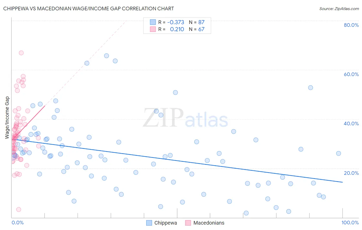 Chippewa vs Macedonian Wage/Income Gap