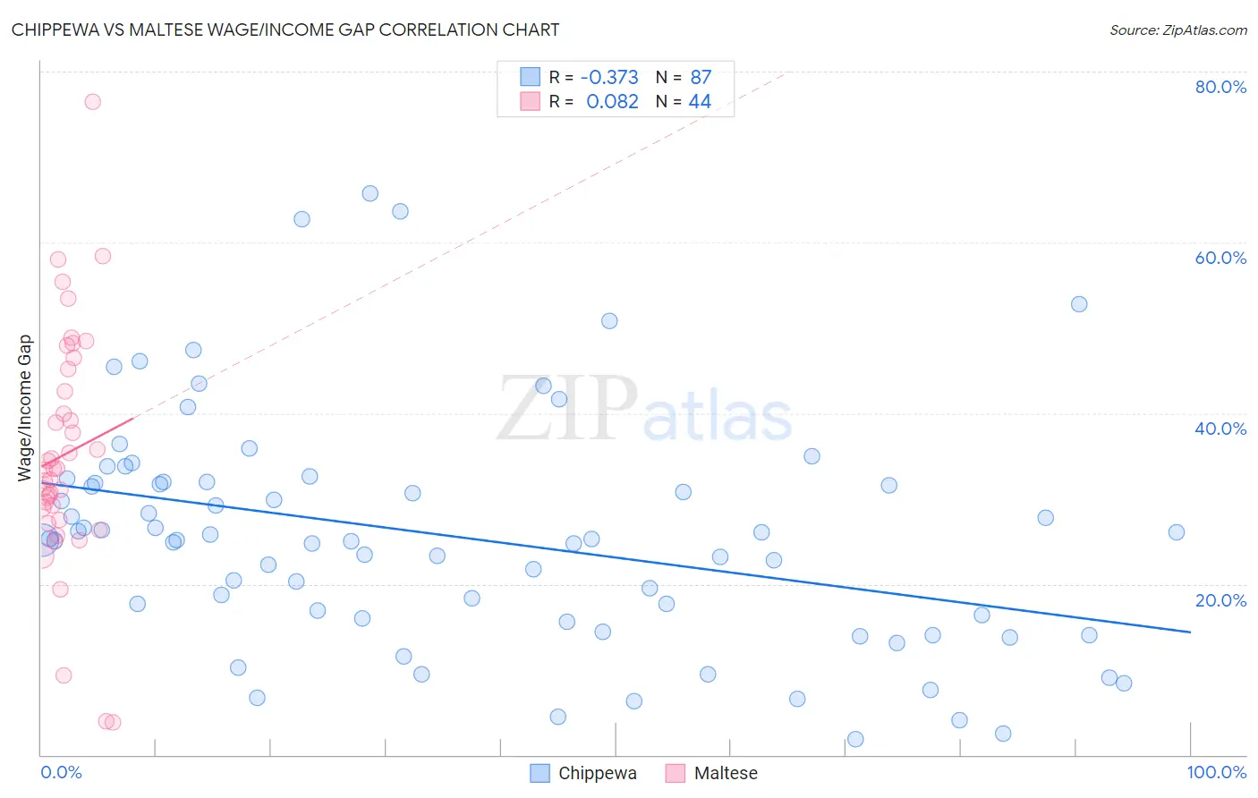 Chippewa vs Maltese Wage/Income Gap