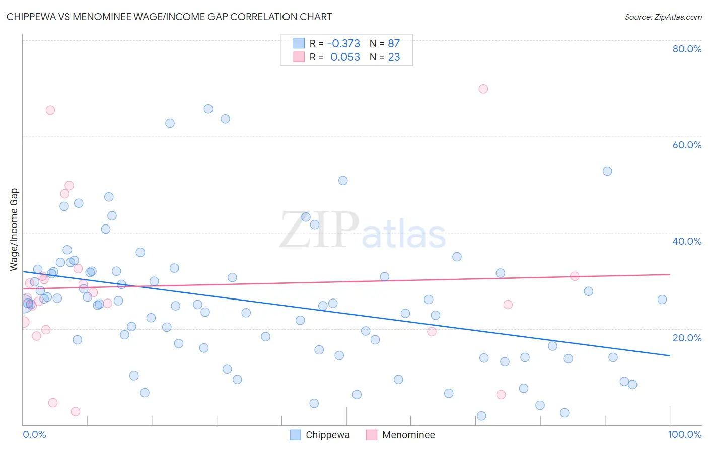 Chippewa vs Menominee Wage/Income Gap