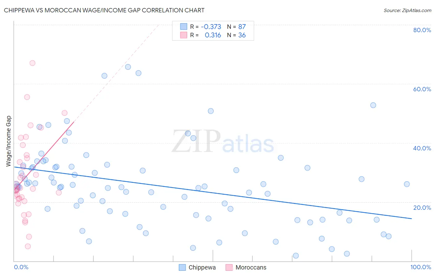Chippewa vs Moroccan Wage/Income Gap