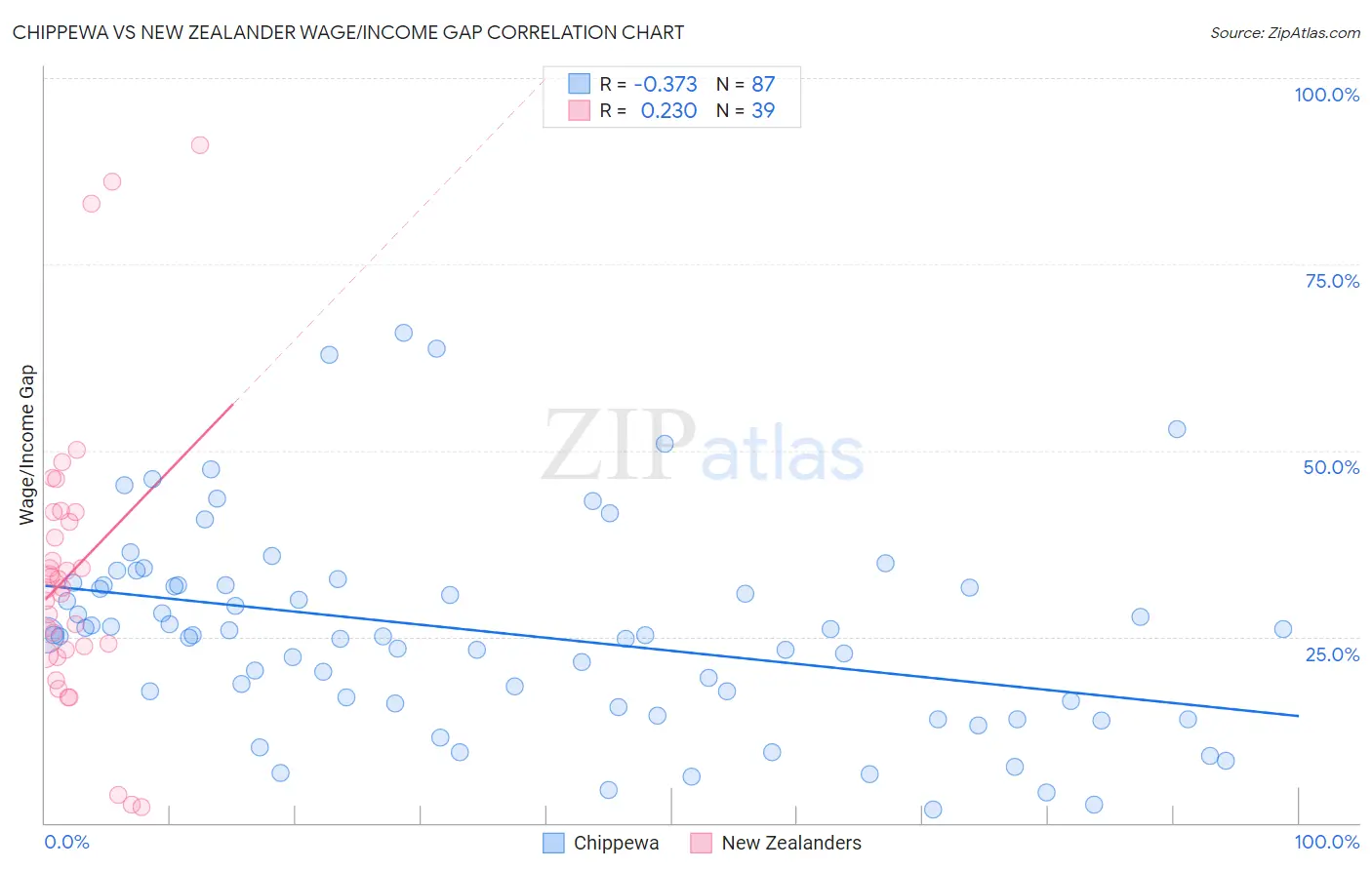 Chippewa vs New Zealander Wage/Income Gap