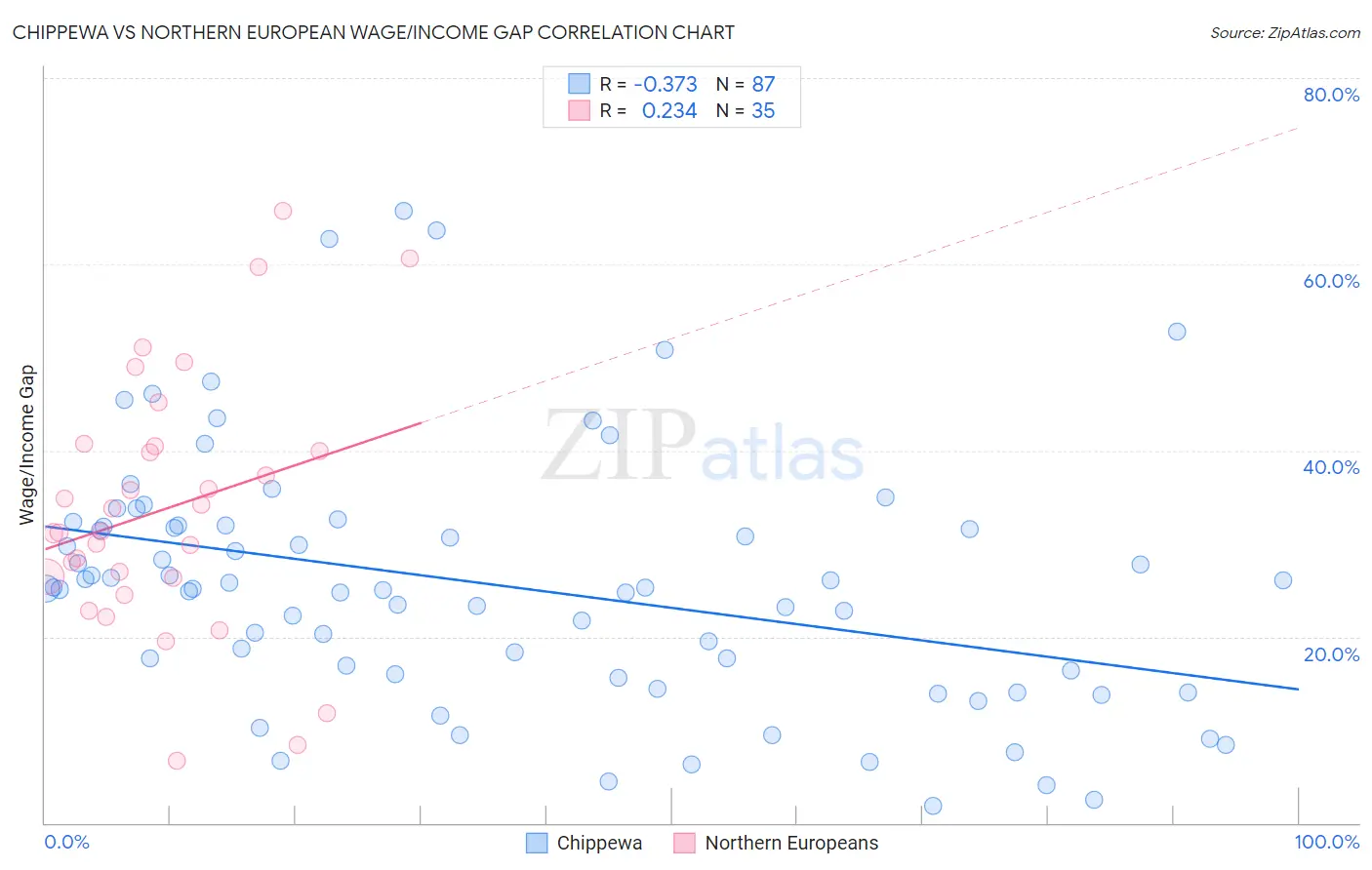 Chippewa vs Northern European Wage/Income Gap
