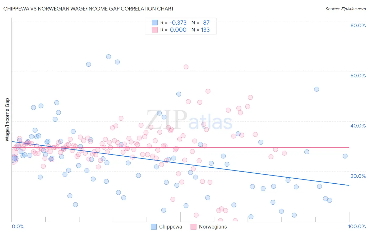Chippewa vs Norwegian Wage/Income Gap