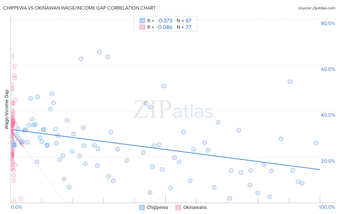 Chippewa vs Okinawan Wage/Income Gap
