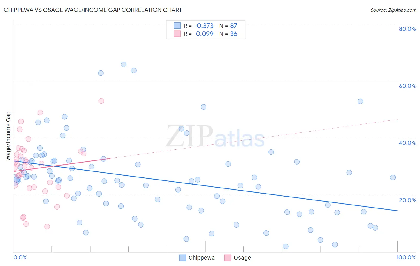 Chippewa vs Osage Wage/Income Gap