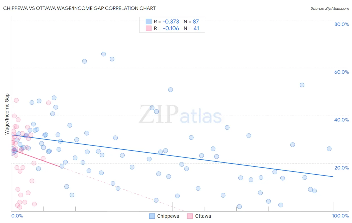 Chippewa vs Ottawa Wage/Income Gap