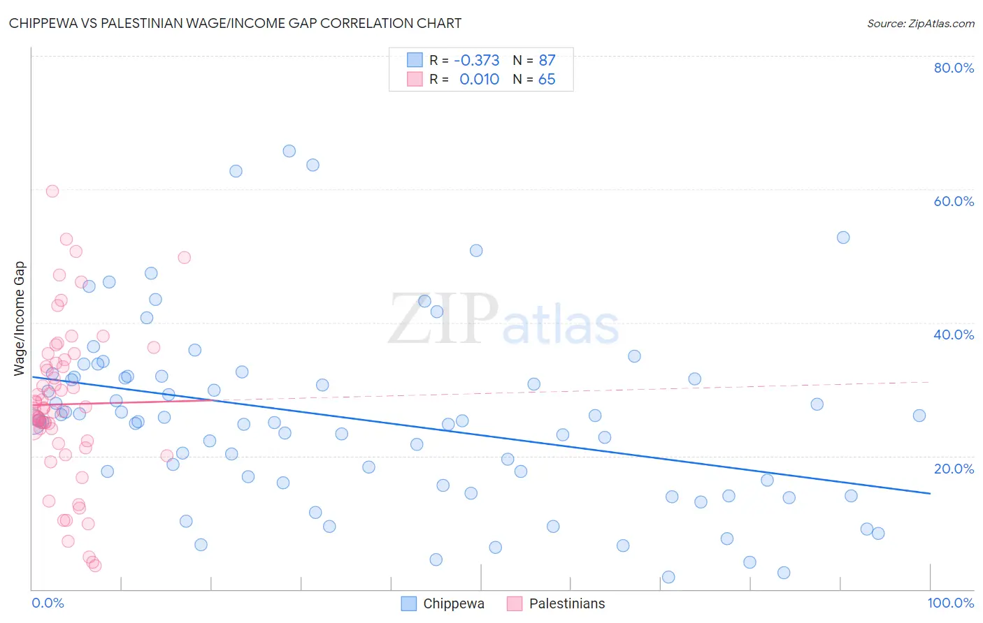 Chippewa vs Palestinian Wage/Income Gap